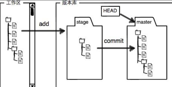 Figure3.1-版本库